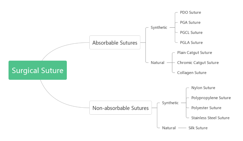 surgical suture types типы хирургических швов